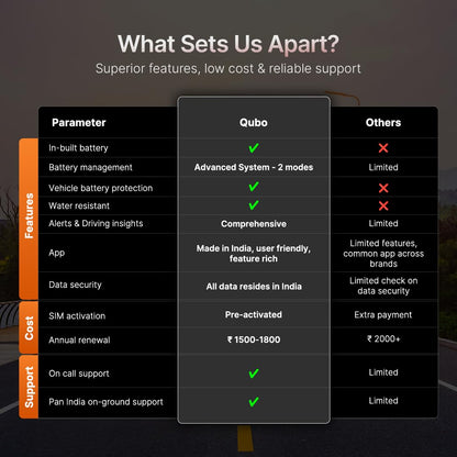 Qubo Wired Car GPS Tracker